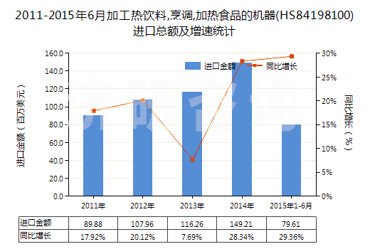 2011-2015年6月加工熱飲料,烹調(diào),加熱食品的機(jī)器(HS84198100)進(jìn)口總額及增速統(tǒng)計(jì)